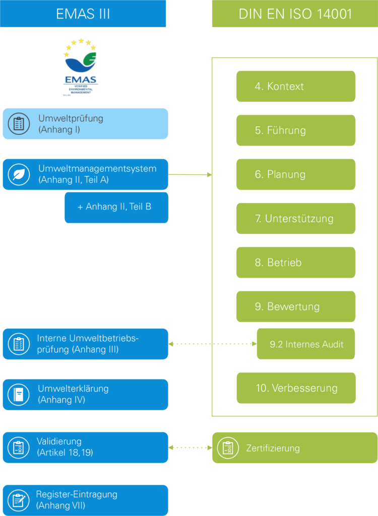 EMAS vs ISO 14001 Vergleich