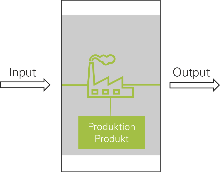 Umwelt- und Energiemanagement Input/Output
