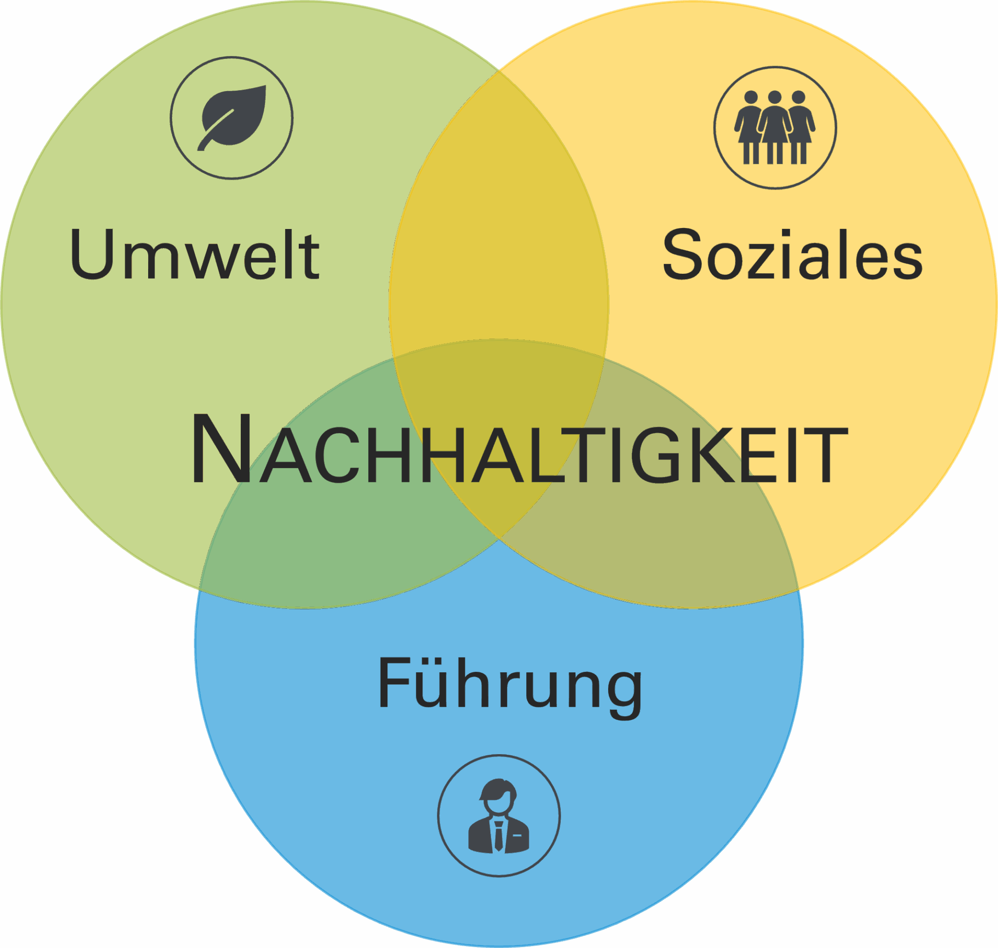 ESG - Environment, Social, Governance