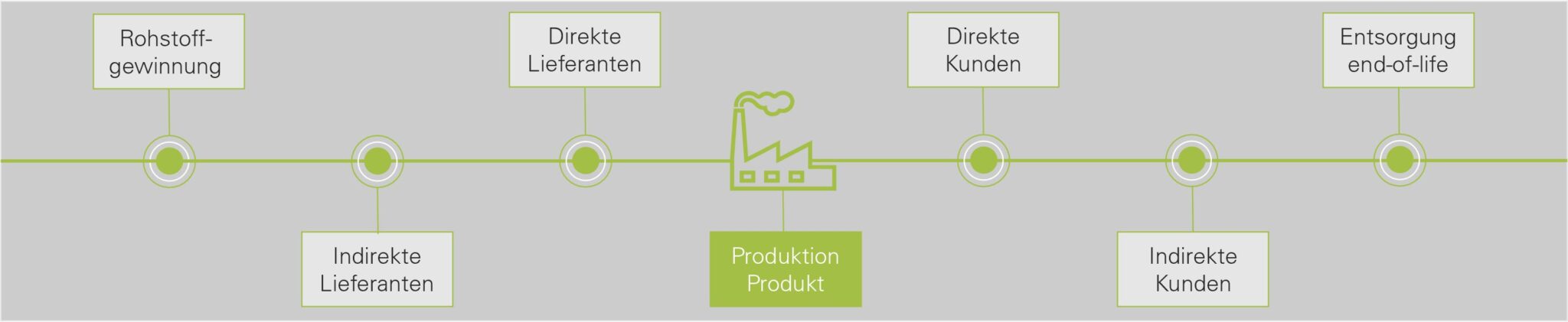Wertschöpfungskette