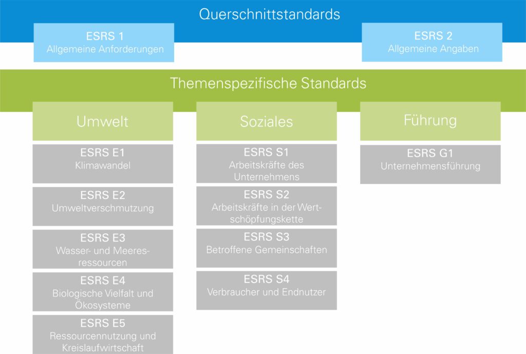 ESRS Standards