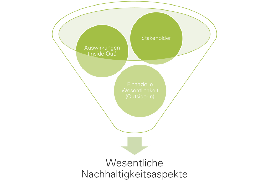 Wesentlichkeitsanalyse